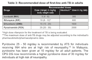 Recommended Dose of First-line Anti-TB in Adults