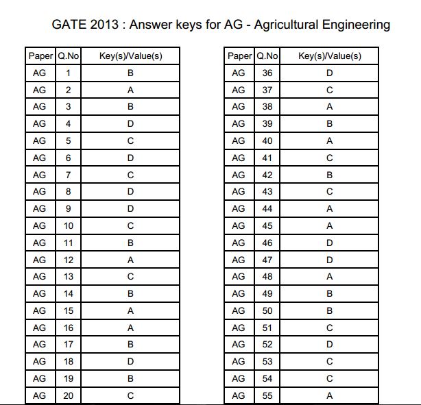 Agricultural Engineering (AG) Question Papers