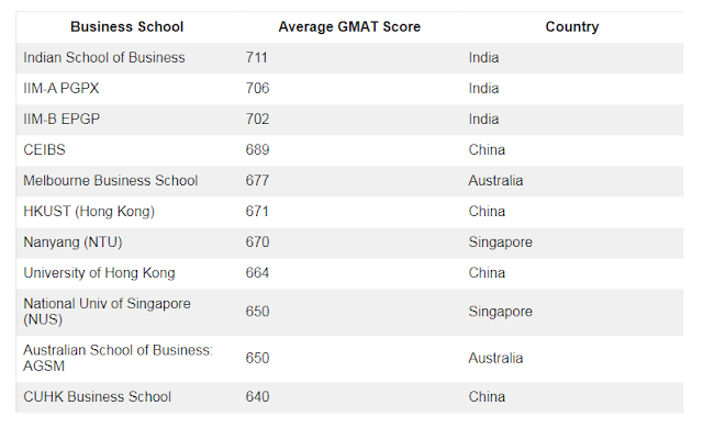 Average GMAT scores for MBA in China, India, Australia, Singapore