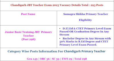 Department of Education, Chandigarh Chandigarh  Teacher Recruitment Vacancy 2023  Chandigarh JBT 293 Post Advt No. 01/2023     Junior Basic Training JBTs Teacher Vacancies Notification 2023 has been released by Chandigarh's Education Department. Anyone interested in applying for this Chandigarh JBTs Teacher Vacancy