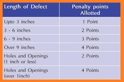 Defect Classification (4-Point System)  Size Defect Penalty