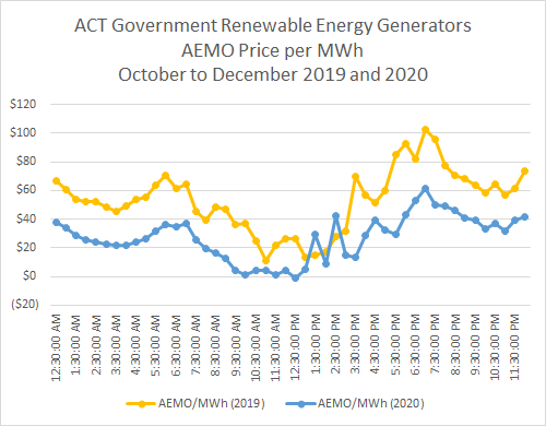 AEMO average price per MWh in each half hour for ACT renewable energy generators
