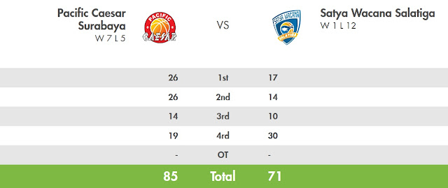 Score Pacific Caesar vs Satya Wacana - IBL Pertalite 2017 Seri 8 Bandung