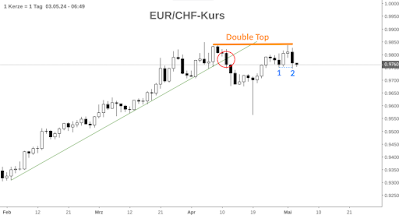 EUR/CHF Kurs Candlestick Chart Ende Aufwärtstrend