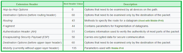 IPv6 Extension Headers