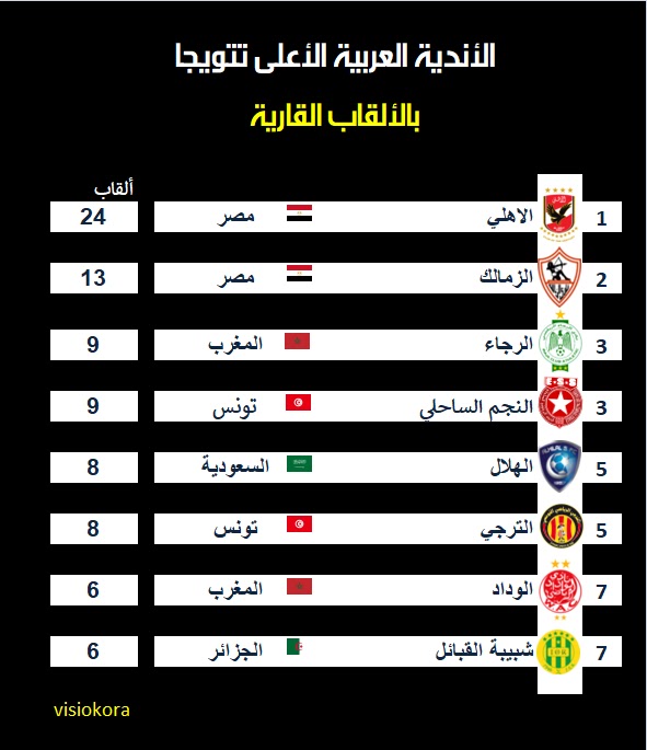 إحصائيات وترتيب الأندية العربية في جميع المنافسات الدولية
