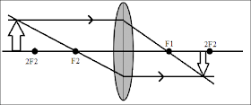 Cara Menggambar Pembentukan Bayangan Pada Lensa Cembung di ruang III