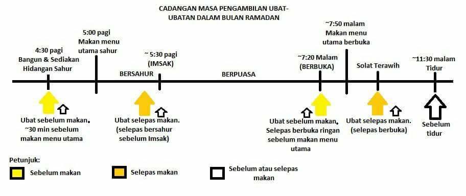 Tips Makan Ubat Darah Tinggi Ketika Bulan Ramadhan. - SoZCyili