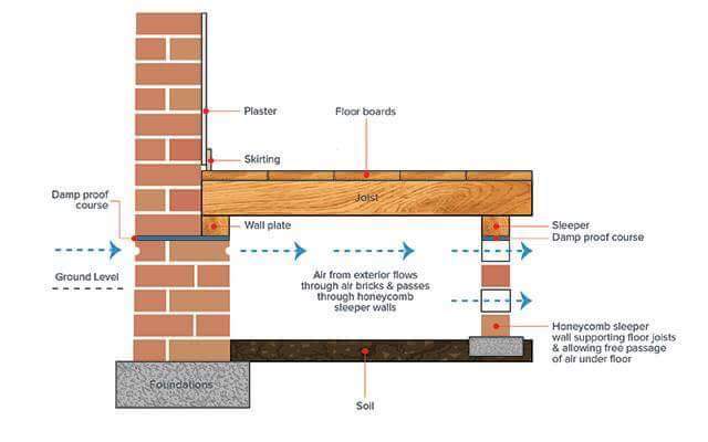 How many types Of Damp proofing in construction ?