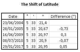 The Shift of The Mosque Latitude The Shift of The Mosque Latitude
