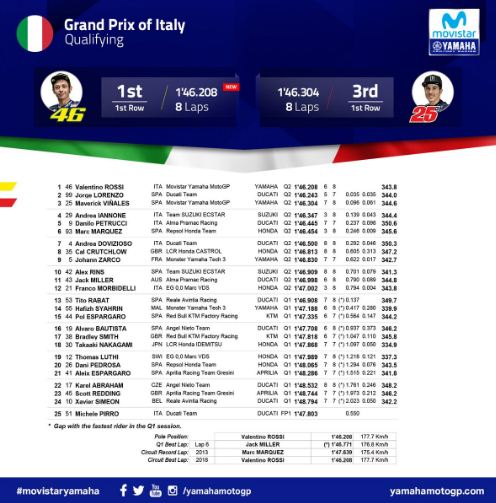  Pada sesi kualifikasi di Siruit Autodromo Mugello Info Hasil Kualifikasi MotoGP Italia 2018: Rossi Raih Pole Position