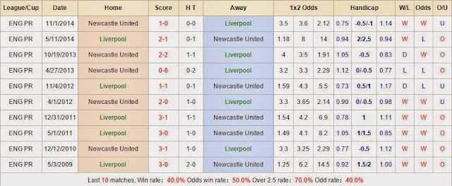 Chuyên gia cá cược Liverpool vs Newcastle