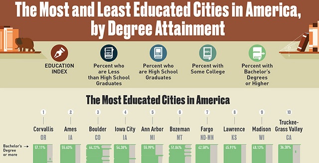 The Most Educated Cities in America