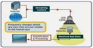 Lifi Seminar report