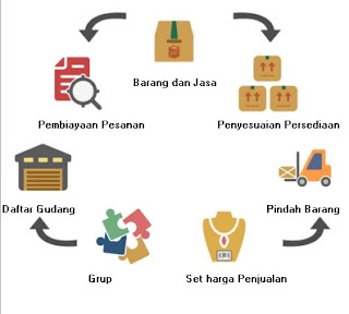 Cara Memasukkan Persediaan Barang dan Jasa di Accurate 5 dan Accurate Online