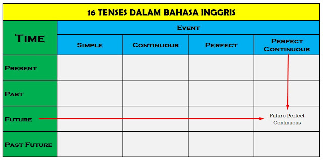 Cara Cepat Menguasai 16 Tenses Bahasa Inggris ( Terbukti….!! )