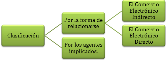 Resultado de imagen para clasificacion del comercio electronico por su forma de relacionarse