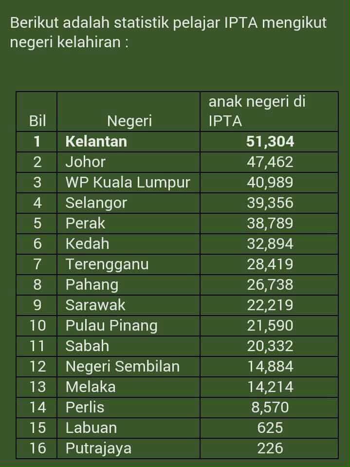 Statistik Pelajar IPTA Mengikut Negeri