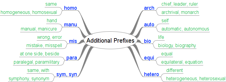 [Additional+Prefixes.png]