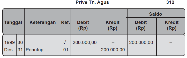 Pengertian dan Contoh Neraca Saldo Setelah Penutupan