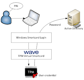 Wave Systems TPM software