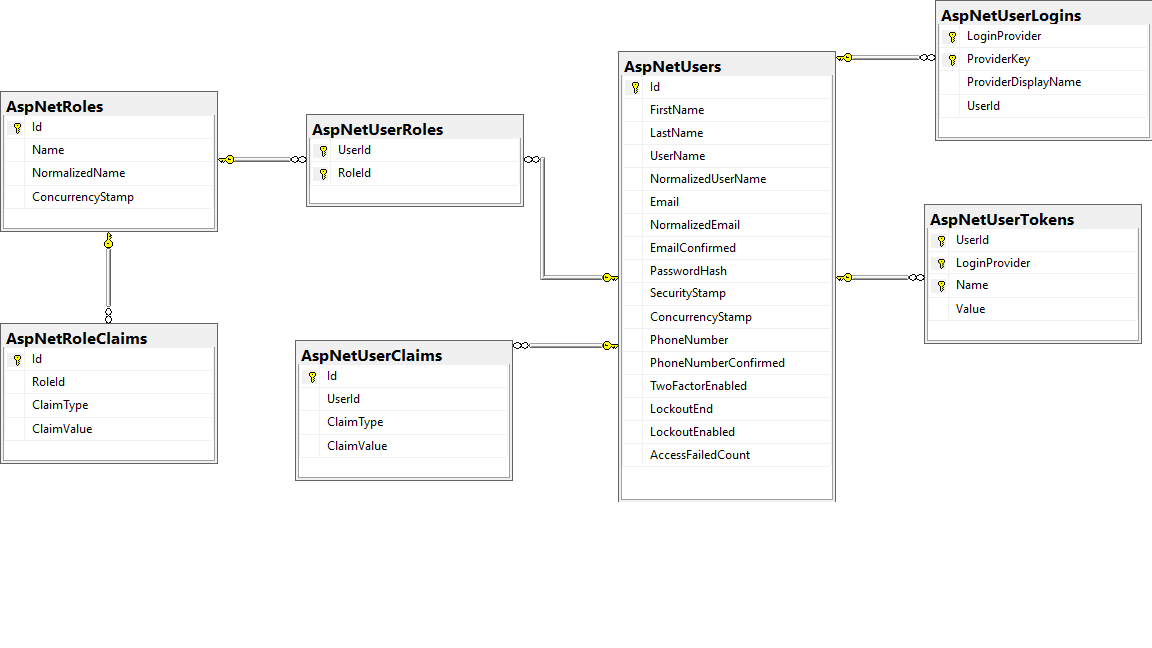 Migration Tables Digram