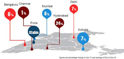 Hyderabad's 24% job growth compared to other indian cities average of 7%"