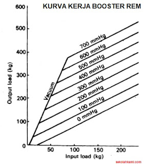 cara kerja booster rem