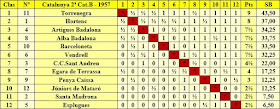 Clasificación campeonato de Catalunya por equipos 2ª categoría B 1957/58