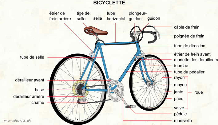 quel et le fonctionement de la bicyclette