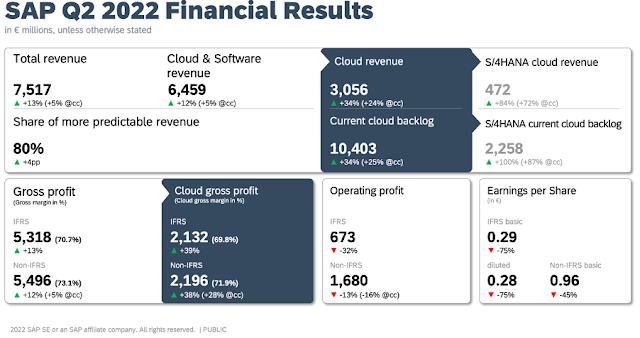 SAP Q2 2022 numbers; source SAP