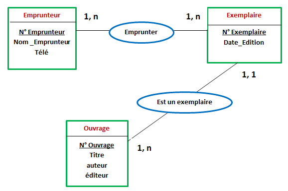 Modèle conceptuel de données,bases de données,MCD,
