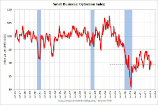 Small Business Optimism Index