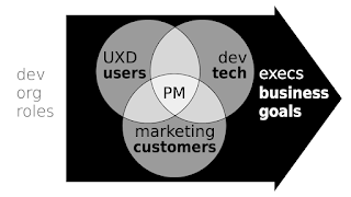 A diagram named 'dev org roles' with a Venn diagram showing three overlapping circles labeled …

• UXD — users
• marketing — customers
• dev (development) — tech (technology)

... inside an arrow labeled …

• execs (executives) — business goals