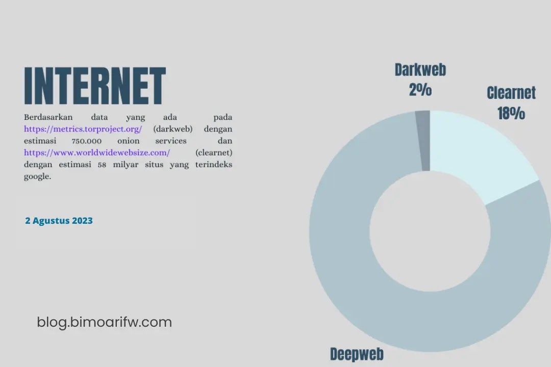 Data perbandingan banyaknya situs di darkweb