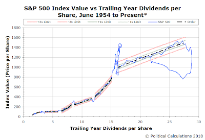 S&P 500 Average Monthly Index Value vs Trailing Year Dividends per Share, June 1954 through March 2010, with data through 16 April 2010