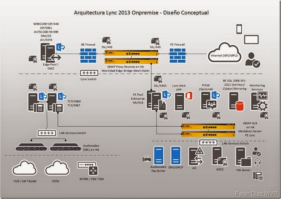 Arquitectura Lync 2013 Onpremise