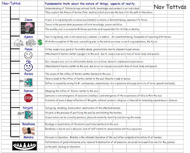 NAV TATTVA, नव तत्त्व ,The 9 fundamentals of Jainism,nava tatva,nav tatva,9 tattva,9 tatva,nav tattva in jainism,नव तत्त्व जैन धर्म ,paap,punya,ashrav,samvar,nirajara,moksh,jeev,ajiva.JEEV,AJEEV,ASHRAVA,SAMVAR,NIRAJARA,MOKSH,BANDH,NAV TATTVA, नव तत्त्व ,The 9 fundamentals of Jainism