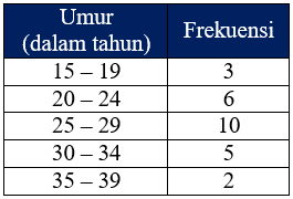 Contoh Tabel Distribusi Frekuensi Data Berkelompok