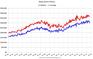 New Home Prices