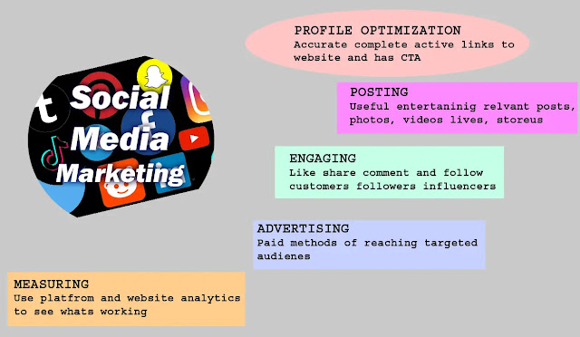 Online Digital  Social Media Marketing Course