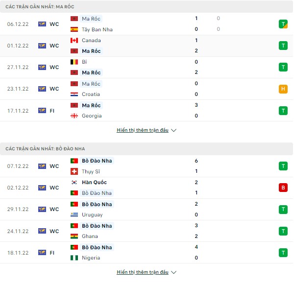 Tỷ lệ kèo Ma Rốc vs Bồ Đào Nha, 22h ngày 10/12-World Cup 2022 Thong-ke-10-12