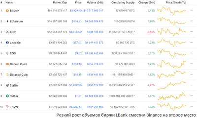 Резкий рост объемов биржи LBank сместил Binance на второе место