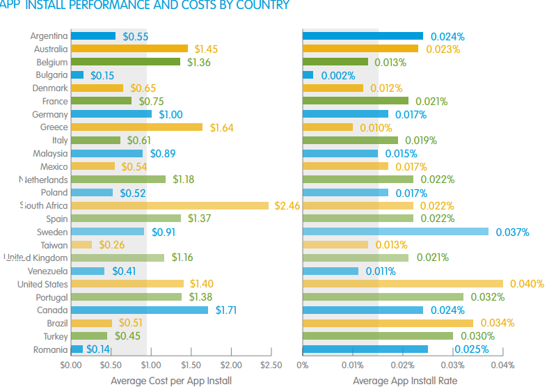 countries cost per app install 