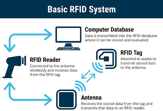 tận dụng tối đa hệ thống rfid - chọn công nghệ phù hợp