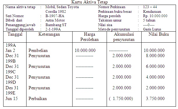 AKTIVA TETAP BERWUJUD DAN AKVITA TIDAK BERWUJUD 