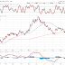 Dollar, Silver and Gold Charts