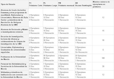 Condiciones y duración del préstamo según tipología de usuarios.