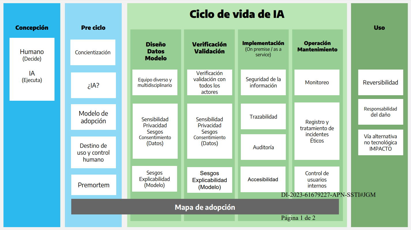 Recomendaciones para una Inteligencia Artificial Fiable (Argentina DI-2023-2-APN-SSTI#JGM)