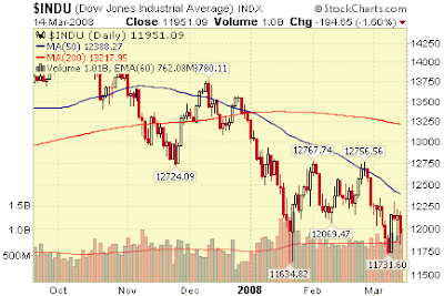 DJIA chart